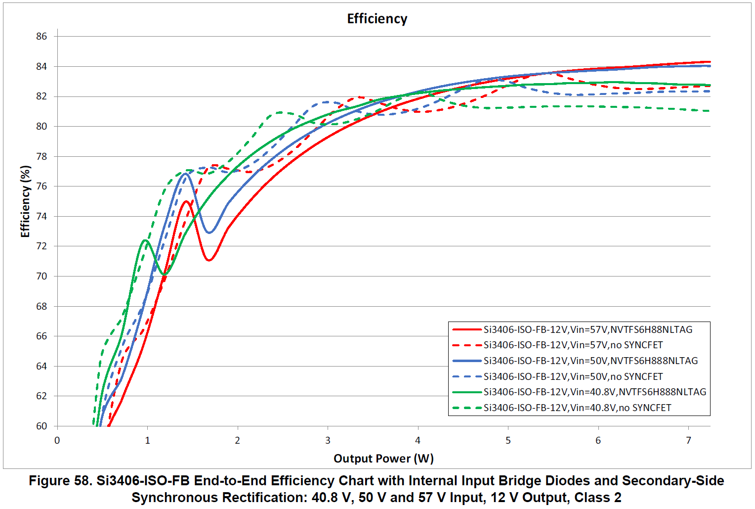 SI3406FB12V2-KIT - End-to-End Efficiency Chart with Internal Input Bridge Diodes and Secondary-Side  SI3406FB12V2-KIT - End-to-End Efficiency Chart with Internal Input Bridge Diodes and Secondary-Side
